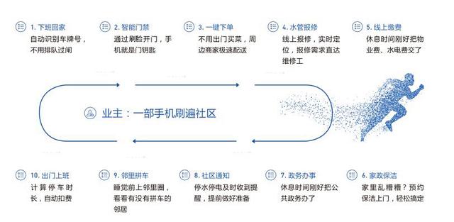 智慧社区一体化管理平台怎么提交（智慧社区一体化管理平台模块介绍）