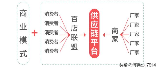 电商平台的供应链是做什么的，电商线上供应链公司？