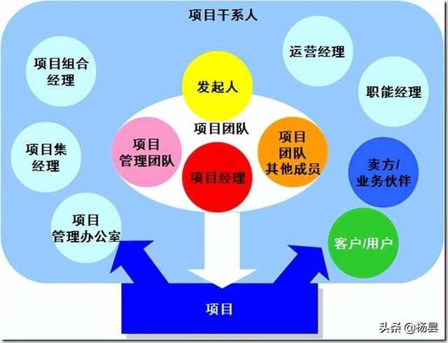 项目干系人主要包括哪些人 项目经理（项目干系人主要包括哪些方面的人员_）