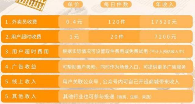 什么外卖好做，外卖做什么项目好？