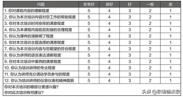 员工培训效果评价表中的建议和不足怎么填写（员工培训效果评价表模版）