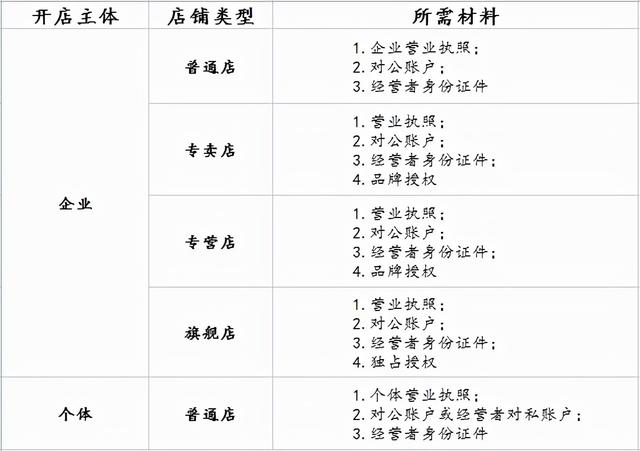 抖音开店铺需要什么条件2022，抖音开店铺需要什么条件2021？