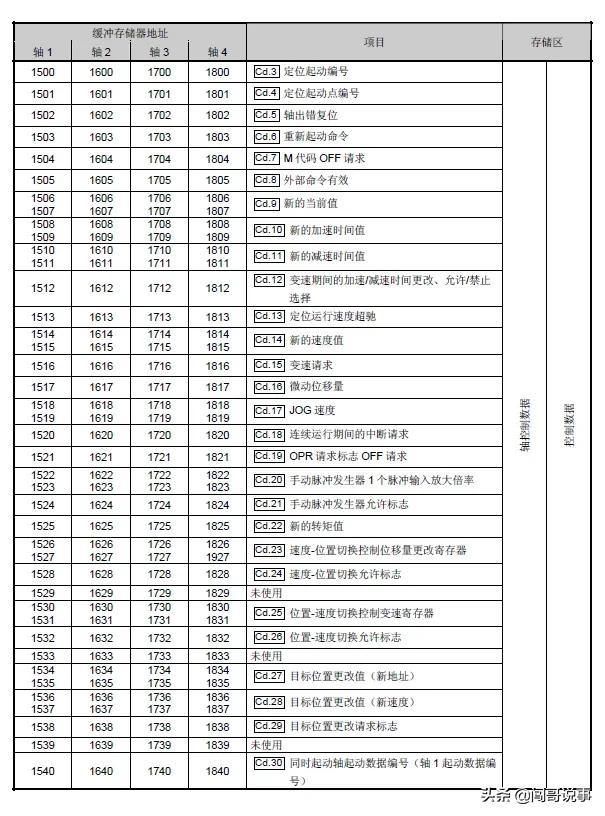 三菱plc原点回归梯形图，三菱plc回原点程序实例？