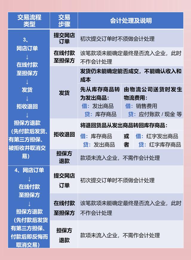 跨境电商会计主要做哪些账务处理（电商会计主要做哪些账务处理进销存怎么做）