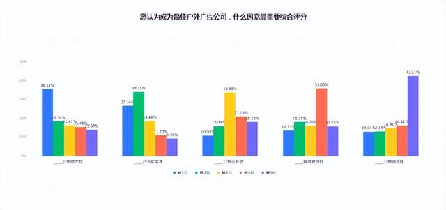 021年度最佳户外广告公司TOP50，最看重公司规模和经营状况"