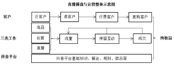 直播运营的工作内容有哪些，直播运营的工作内容有哪些要求？