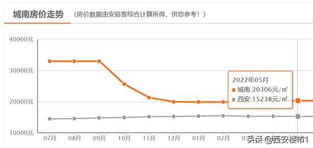 西安房价会跌吗2020（西安房价2020年暴涨原因）