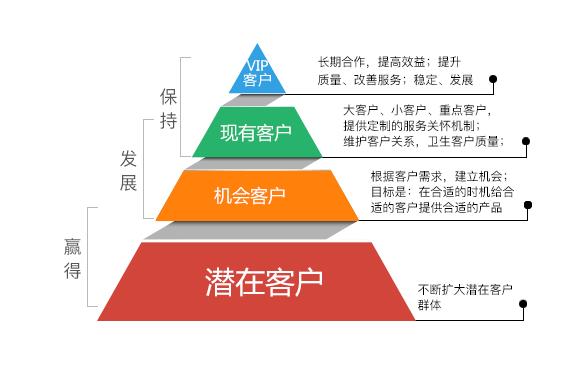 客户服务管理师三级考试题，客户服务管理师三级？
