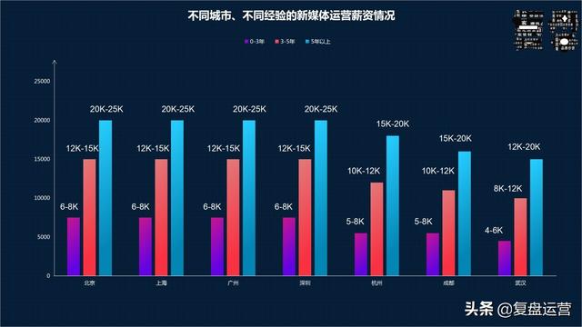 成都新媒体运营工资一般多少钱一个月，成都新媒体运营工资一般多少一个月？