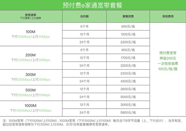 电信十元10g流量开通，北京电信10元10g流量怎么开通？