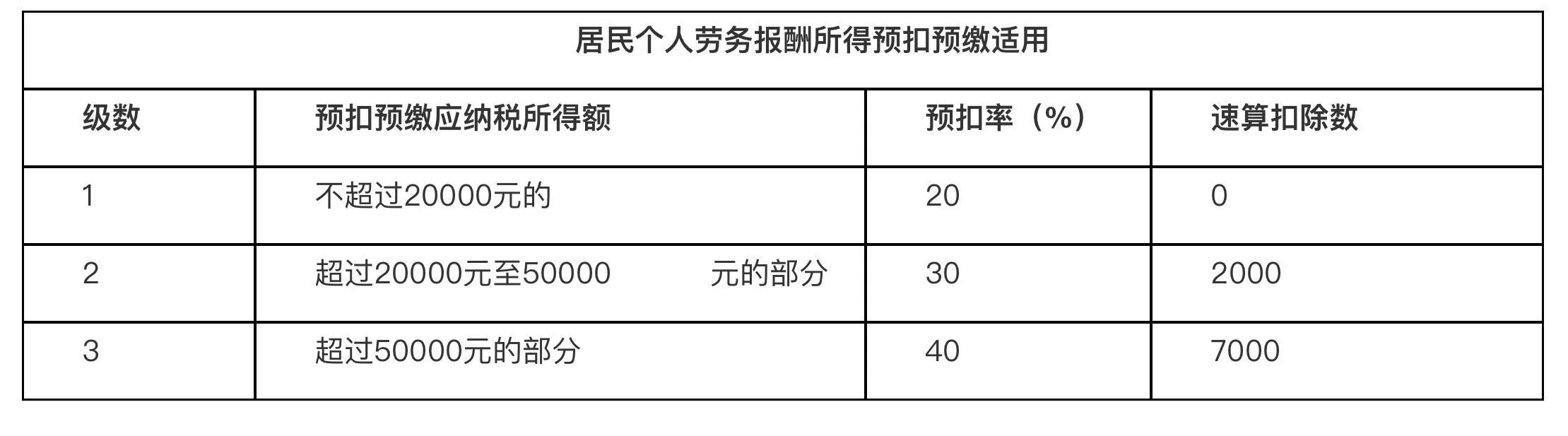 学生兼职为什么800起扣税，兼职扣的税年底要返回来吗？