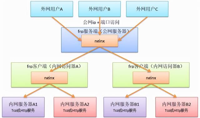 frp服务端（frp 代理服务器）