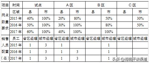 有产品怎么找销售渠道客户呢，有产品怎么找销售渠道客户经理？