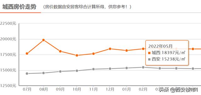 西安房价会跌吗2020（西安房价2020年暴涨原因）