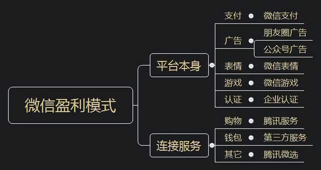 腾讯微信靠什么赚钱，腾讯微信靠什么赚钱的？