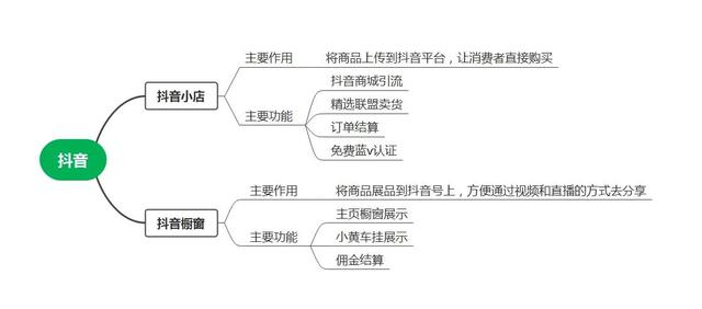 抖音橱窗和抖音小店有什么区别呢，抖音橱窗与抖音小店有什么区别