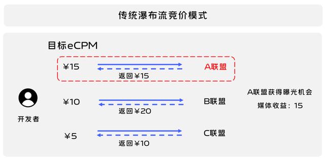 流量联盟的骗局有哪些（流量联盟的骗局揭秘）