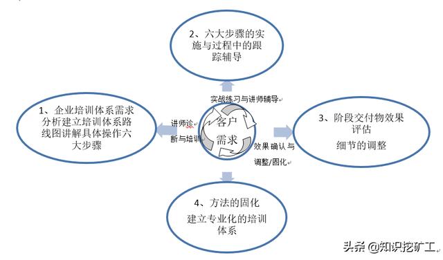 培训体系的搭建（如何搭建培训体系问题怎么描述）