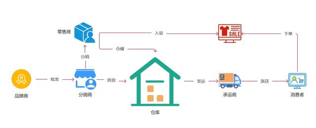 电商货品仓库，电商货品仓库图片？